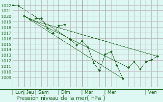 Graphe de la pression atmosphrique prvue pour Prporch