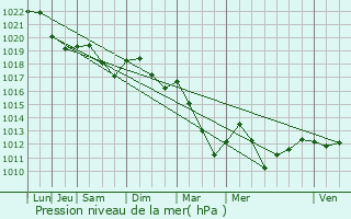 Graphe de la pression atmosphrique prvue pour Gurgy-la-Ville