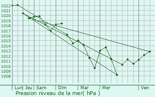 Graphe de la pression atmosphrique prvue pour Lamenay-sur-Loire