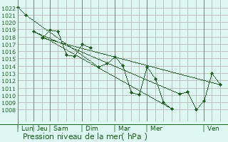 Graphe de la pression atmosphrique prvue pour Axat