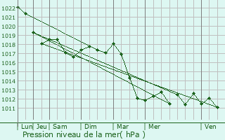 Graphe de la pression atmosphrique prvue pour Grund