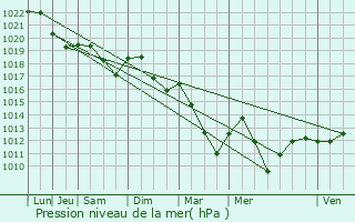 Graphe de la pression atmosphrique prvue pour Jailly-les-Moulins