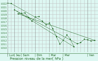 Graphe de la pression atmosphrique prvue pour Lignerolles