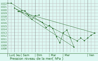 Graphe de la pression atmosphrique prvue pour Verneuil