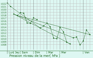 Graphe de la pression atmosphrique prvue pour Roquefort-de-Sault