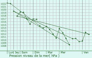 Graphe de la pression atmosphrique prvue pour Carmaux