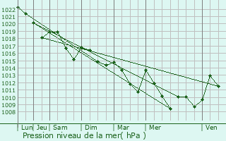 Graphe de la pression atmosphrique prvue pour Fraisse-Cabards