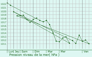 Graphe de la pression atmosphrique prvue pour Marchville-en-Wovre