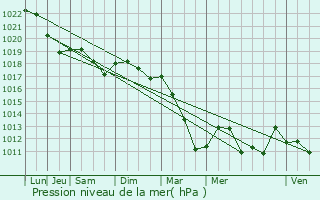 Graphe de la pression atmosphrique prvue pour Stainville