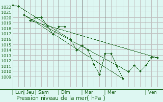 Graphe de la pression atmosphrique prvue pour Saint-Loup