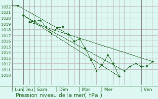 Graphe de la pression atmosphrique prvue pour Villaines-en-Duesmois