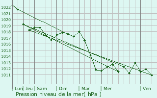 Graphe de la pression atmosphrique prvue pour Longwy