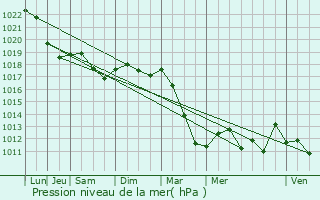 Graphe de la pression atmosphrique prvue pour Abaucourt-Hautecourt