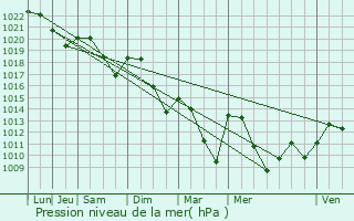 Graphe de la pression atmosphrique prvue pour Le Mayet-d