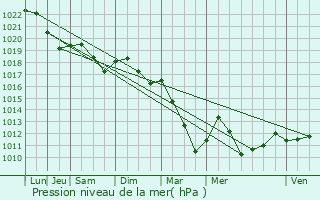 Graphe de la pression atmosphrique prvue pour Grancey-sur-Ource