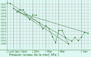 Graphe de la pression atmosphrique prvue pour Chareil-Cintrat