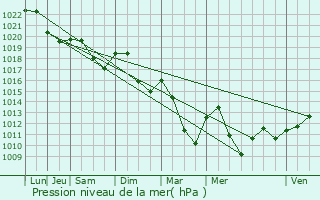 Graphe de la pression atmosphrique prvue pour Montsauche-les-Settons