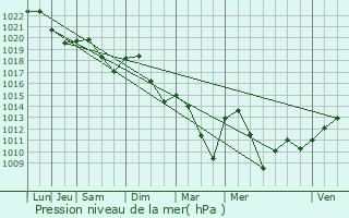 Graphe de la pression atmosphrique prvue pour Sougy-sur-Loire