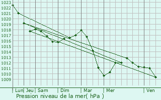 Graphe de la pression atmosphrique prvue pour Genk