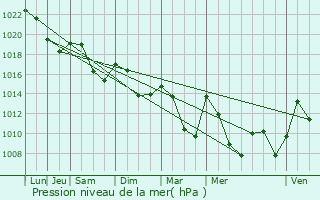 Graphe de la pression atmosphrique prvue pour Rouvenac