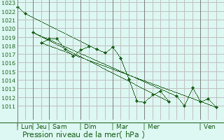 Graphe de la pression atmosphrique prvue pour Longuyon