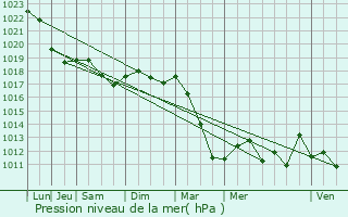 Graphe de la pression atmosphrique prvue pour Mogeville