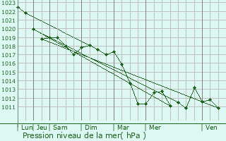 Graphe de la pression atmosphrique prvue pour Neuville-en-Verdunois