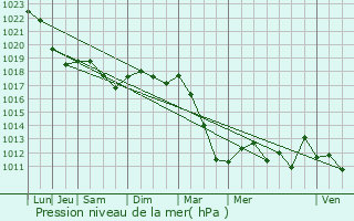 Graphe de la pression atmosphrique prvue pour Romagne-sous-les-Ctes