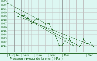 Graphe de la pression atmosphrique prvue pour Sommelonne