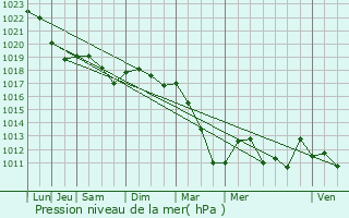 Graphe de la pression atmosphrique prvue pour Laimont