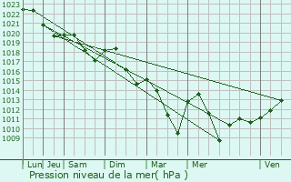 Graphe de la pression atmosphrique prvue pour Billy-Chevannes