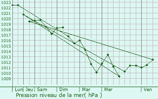 Graphe de la pression atmosphrique prvue pour Vieux-Chteau