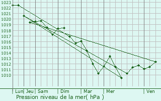 Graphe de la pression atmosphrique prvue pour Moutiers-Saint-Jean