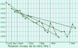Graphe de la pression atmosphrique prvue pour Saint-Couat-du-Razs