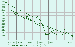 Graphe de la pression atmosphrique prvue pour Charny-sur-Meuse