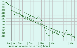 Graphe de la pression atmosphrique prvue pour Lion-devant-Dun