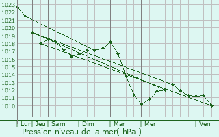 Graphe de la pression atmosphrique prvue pour Sprimont