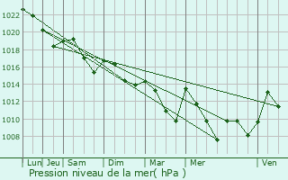 Graphe de la pression atmosphrique prvue pour Pexiora