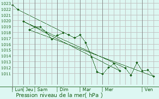 Graphe de la pression atmosphrique prvue pour Dun-sur-Meuse