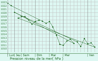 Graphe de la pression atmosphrique prvue pour Romagne-sous-Montfaucon