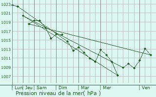 Graphe de la pression atmosphrique prvue pour La Ville-Dieu-du-Temple