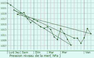 Graphe de la pression atmosphrique prvue pour Ribouisse