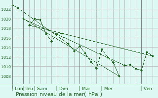 Graphe de la pression atmosphrique prvue pour Allassac