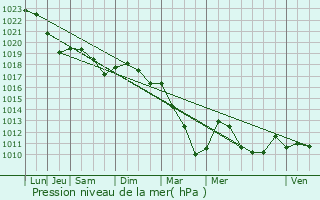 Graphe de la pression atmosphrique prvue pour Troyes