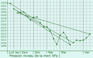 Graphe de la pression atmosphrique prvue pour Arthel