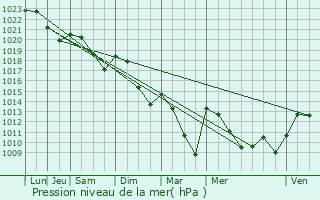 Graphe de la pression atmosphrique prvue pour Colombier