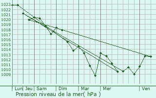 Graphe de la pression atmosphrique prvue pour Doyet