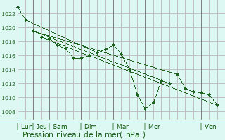 Graphe de la pression atmosphrique prvue pour Berlare