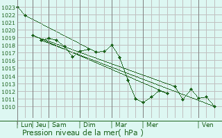 Graphe de la pression atmosphrique prvue pour Bivre