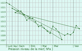 Graphe de la pression atmosphrique prvue pour Masquires